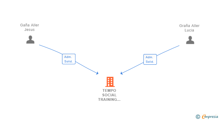 Vinculaciones societarias de TEMPO SOCIAL TRAINING CLUB SL