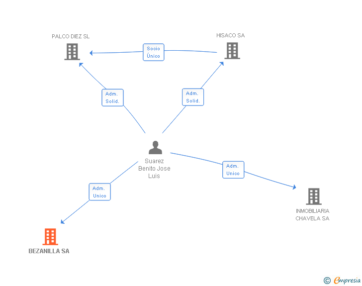 Vinculaciones societarias de BEZANILLA SA