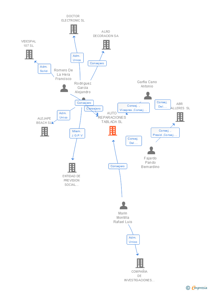 Vinculaciones societarias de AUTO REPARACIONES TABLADA SL