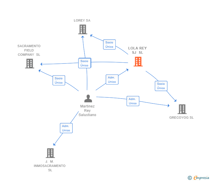 Vinculaciones societarias de MARTINEZCORP SL