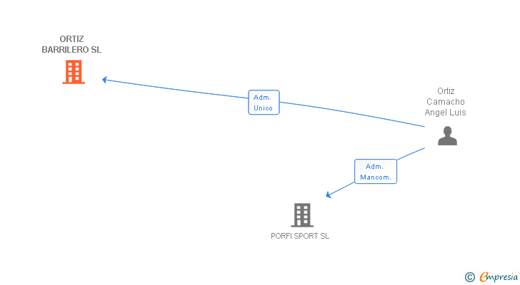 Vinculaciones societarias de ORTIZ BARRILERO SL (EXTINGUIDA)