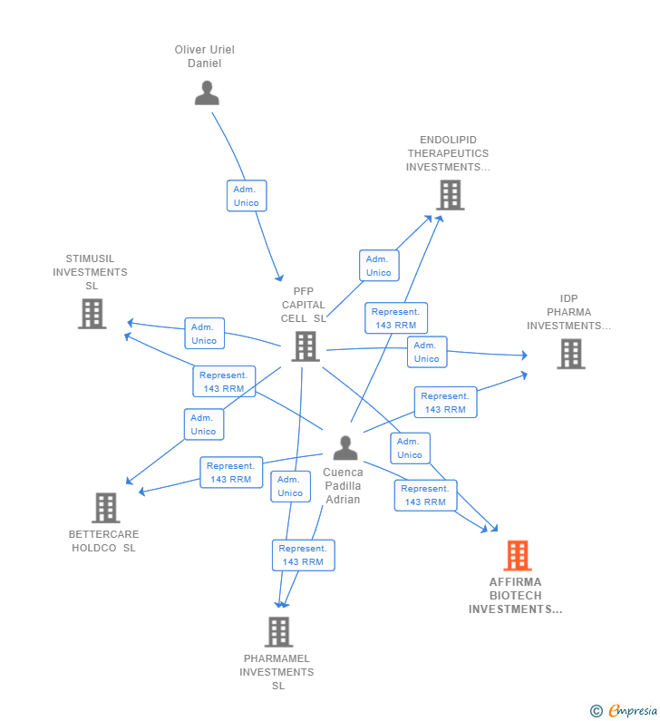 Vinculaciones societarias de AFFIRMA BIOTECH INVESTMENTS SL