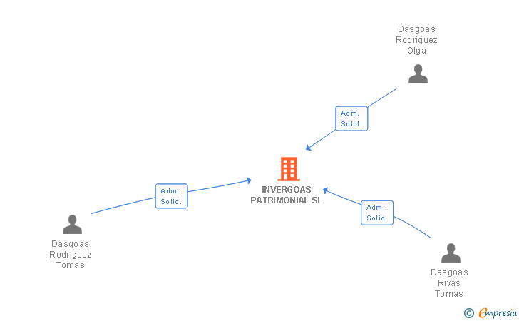 Vinculaciones societarias de INVERGOAS PATRIMONIAL SL