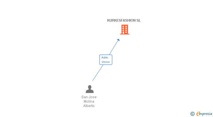 Vinculaciones societarias de KURKESFASHION SL