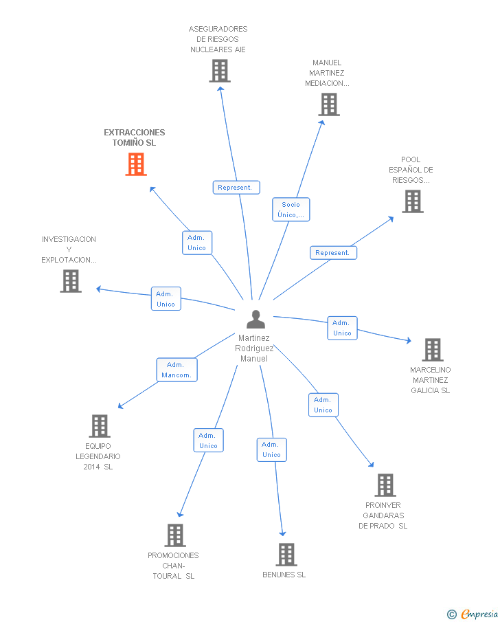 Vinculaciones societarias de EXTRACCIONES TOMIÑO SL