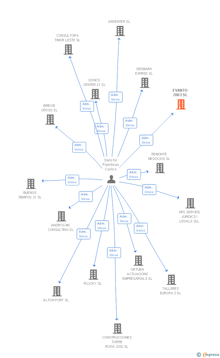 Vinculaciones societarias de EVANTO 2003 SL