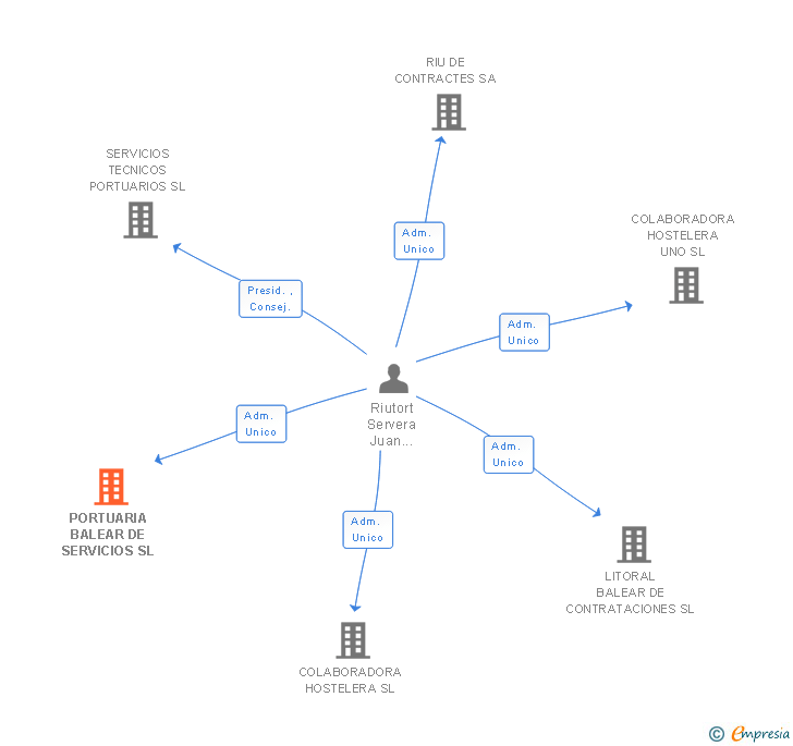 Vinculaciones societarias de PORTUARIA BALEAR DE SERVICIOS SL