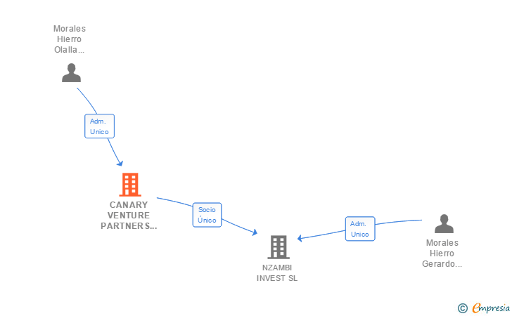Vinculaciones societarias de CANARY VENTURE PARTNERS SLNE