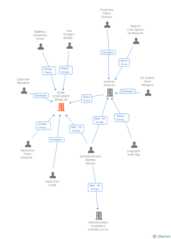 Vinculaciones societarias de STAR CONTAINER SPAIN SA