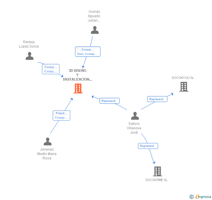 Vinculaciones societarias de 3D DISEÑO Y DIGITALIZACION DE DATOS SAL (EXTINGUIDA)