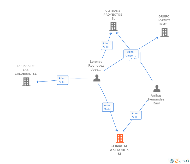 Vinculaciones societarias de CLIMACAL ASESORES SL