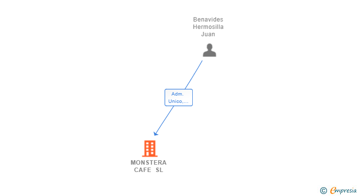 Vinculaciones societarias de MONSTERA CAFE SL