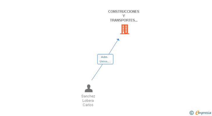 Vinculaciones societarias de CONSTRUCCIONES Y TRANSPORTES SANCHEZ LOBERA SL