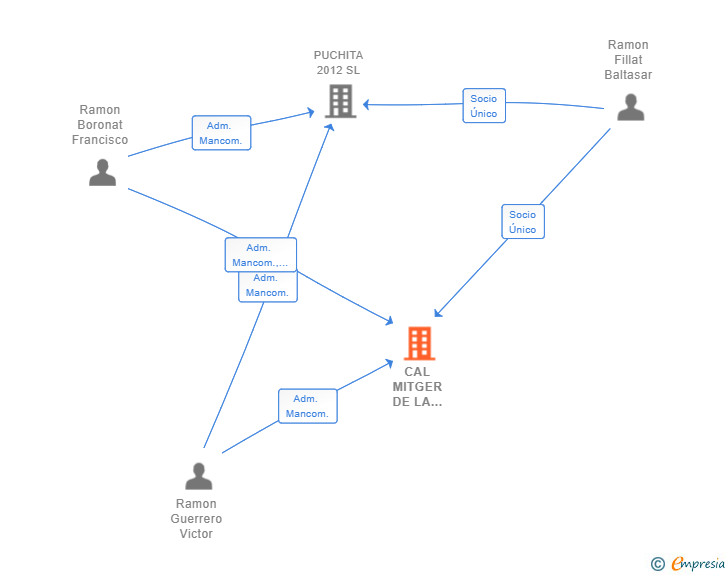 Vinculaciones societarias de CAL MITGER DE LA TORRE SL