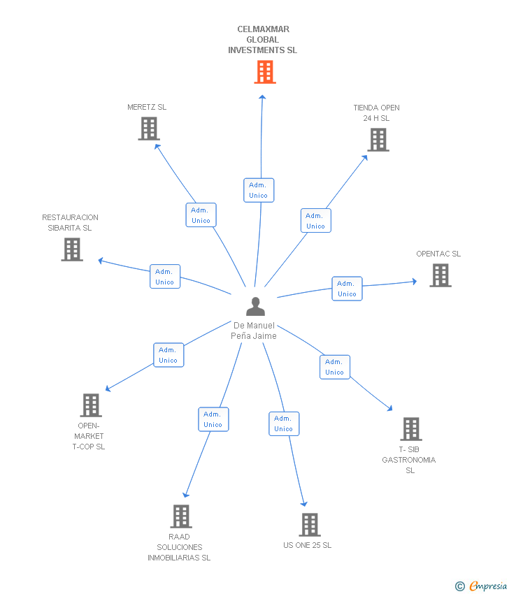 Vinculaciones societarias de CELMAXMAR GLOBAL INVESTMENTS SL
