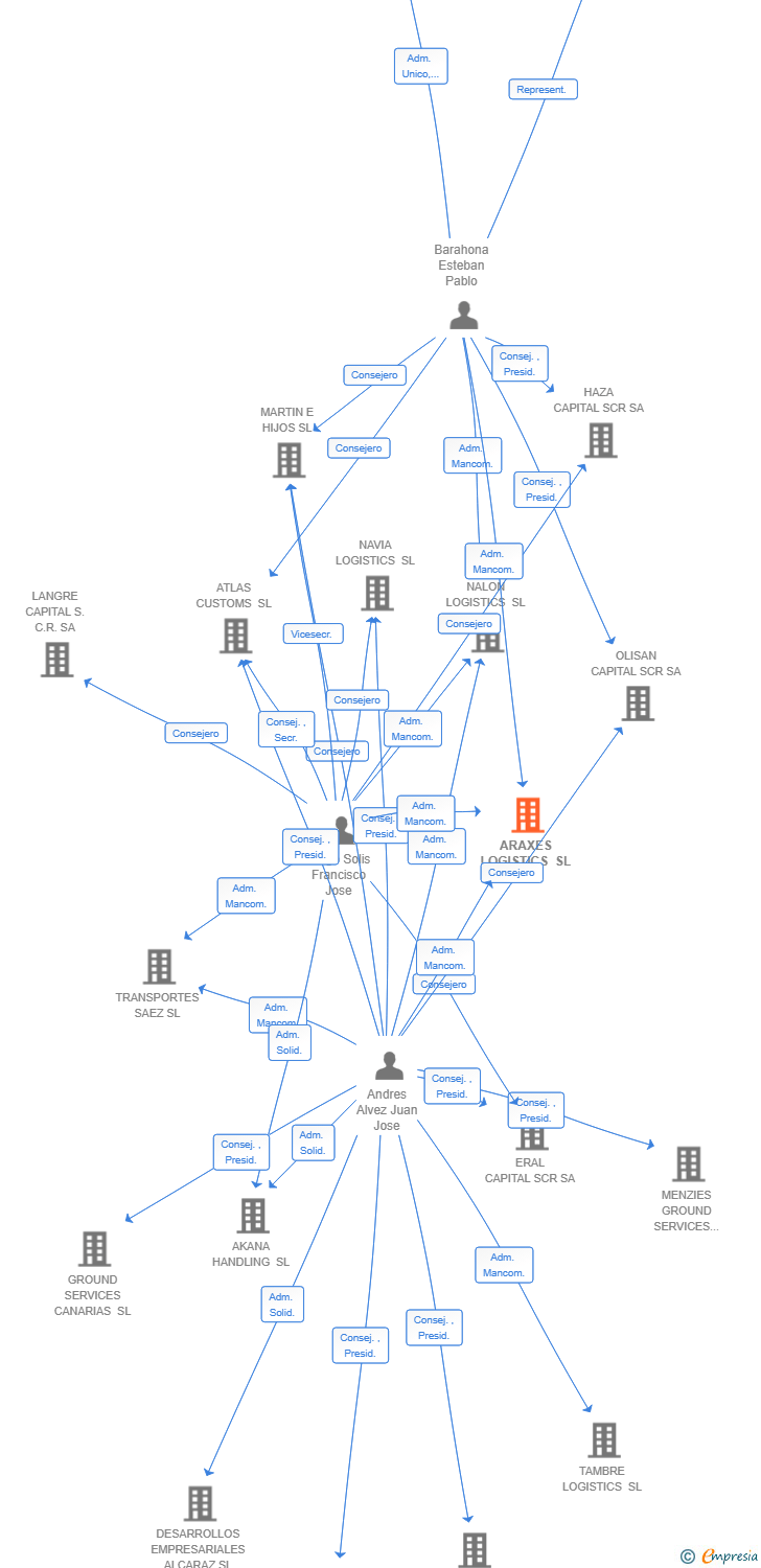 Vinculaciones societarias de ARAXES LOGISTICS SL