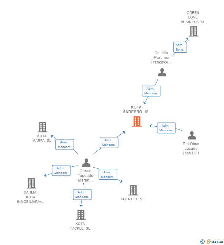 Vinculaciones societarias de KOTA SADEPRO SL