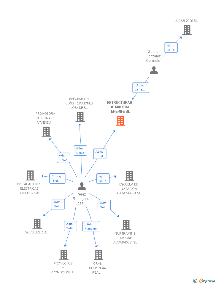Vinculaciones societarias de ESTRUCTURAS DE MADERA TENERIFE SL