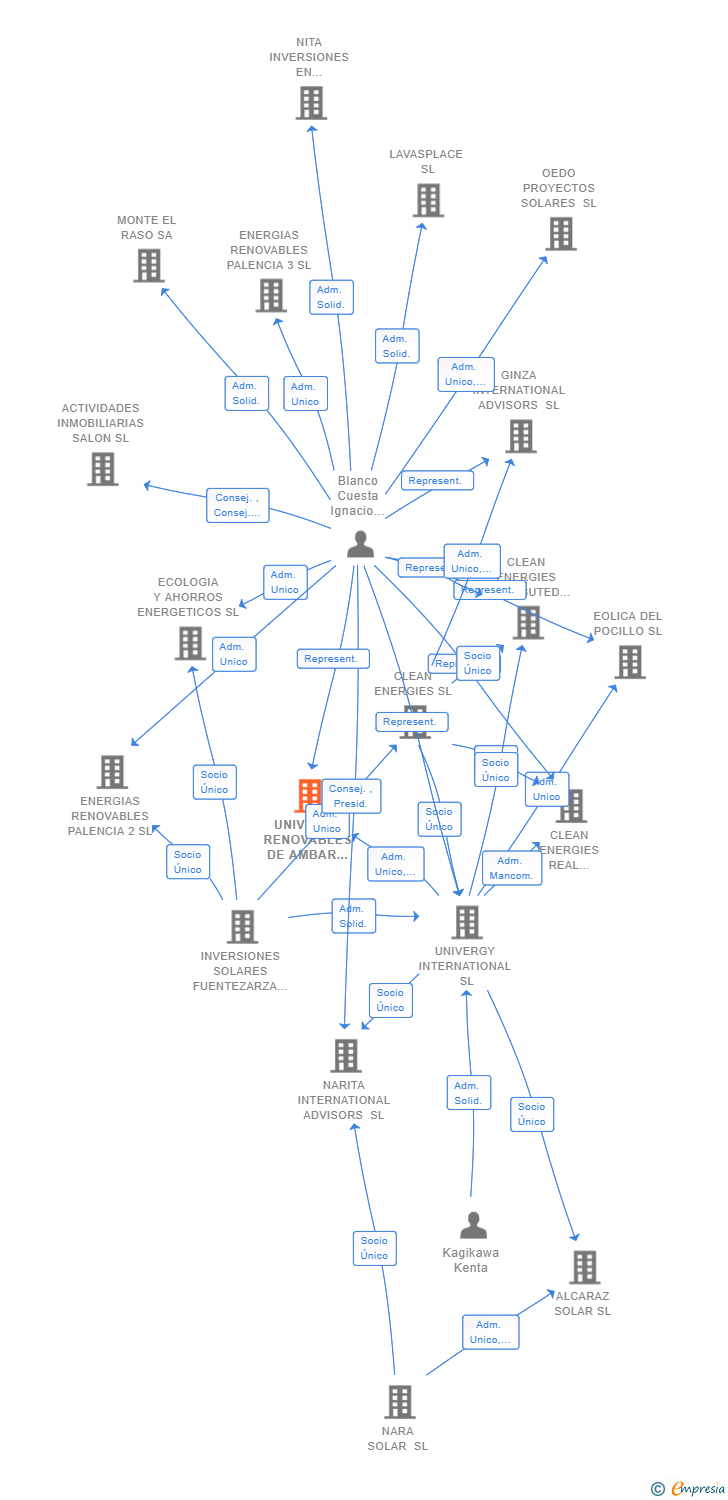 Vinculaciones societarias de UNIVERGY RENOVABLES DE AMBAR SL