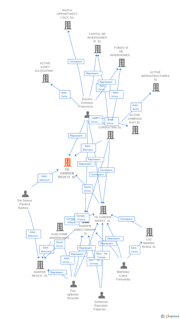 Vinculaciones societarias de TD GARDEN REOCO SL