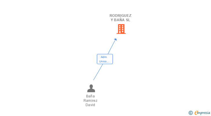 Vinculaciones societarias de RODRIGUEZ Y BAÑA SL