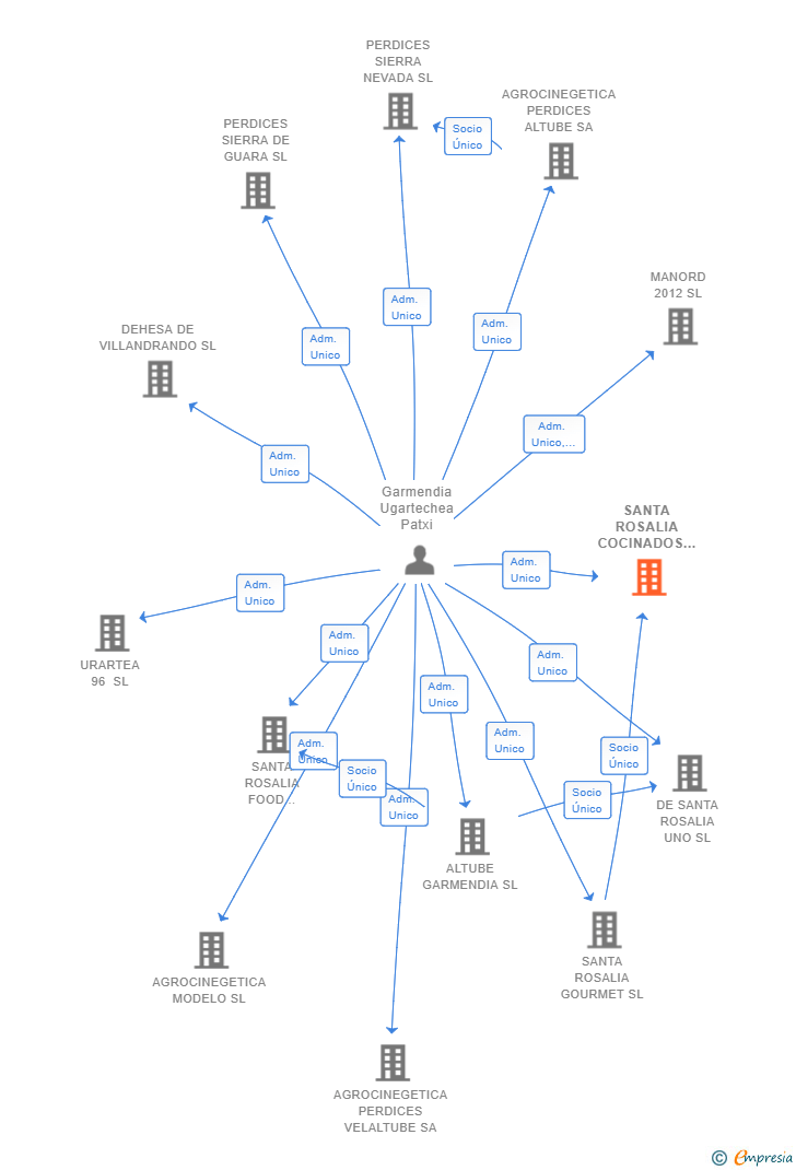 Vinculaciones societarias de SANTA ROSALIA COCINADOS SL
