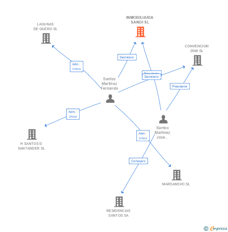 Vinculaciones societarias de INMOBILIARIA SANDI SL