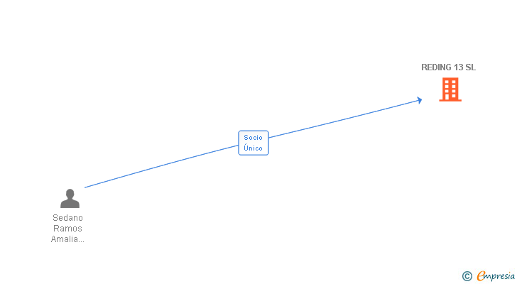 Vinculaciones societarias de REDING 13 SL