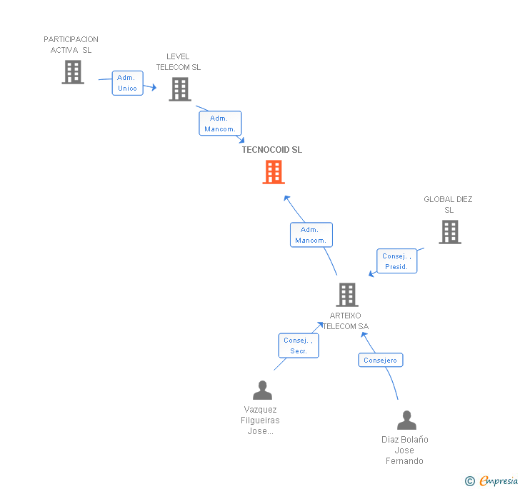 Vinculaciones societarias de TECNOCOID SL