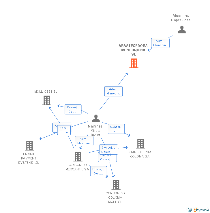 Vinculaciones societarias de ABASTECEDORA MENORQUINA SL