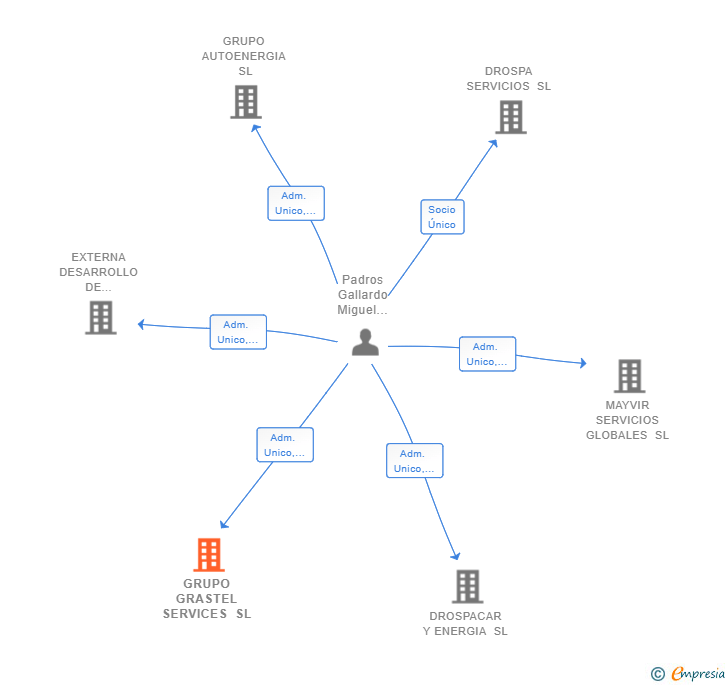 Vinculaciones societarias de GRUPO GRASTEL SERVICES SL
