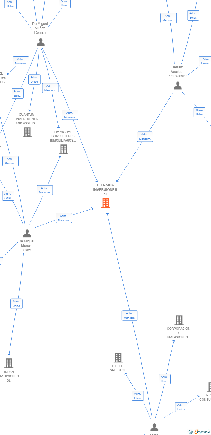 Vinculaciones societarias de TETRAKIS INVERSIONES SL