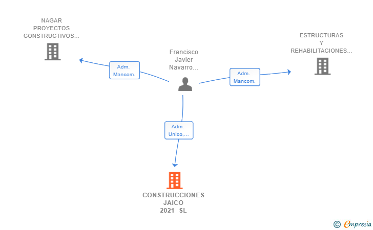 Vinculaciones societarias de CONSTRUCCIONES JAICO 2021 SL