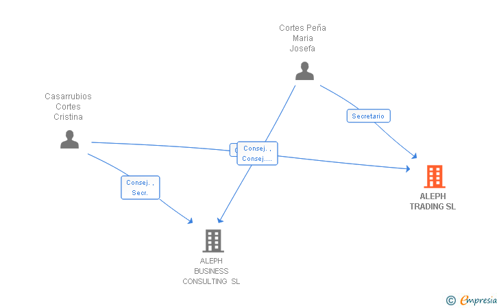Vinculaciones societarias de ALEPH TRADING SL