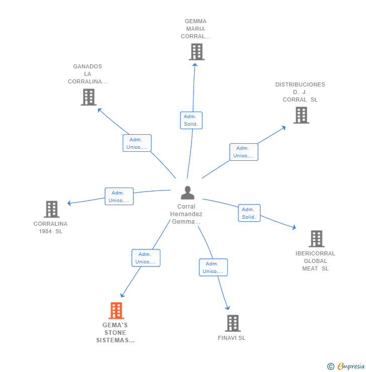 Vinculaciones societarias de GEMA'S STONE SISTEMAS & CONSTRUCCIONES SRL