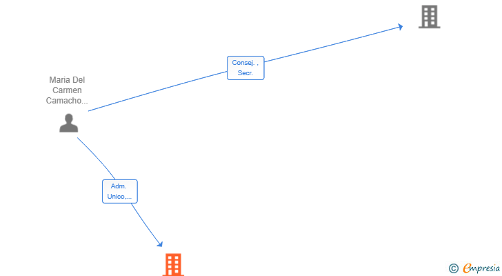 Vinculaciones societarias de CAMACHO HOME SL