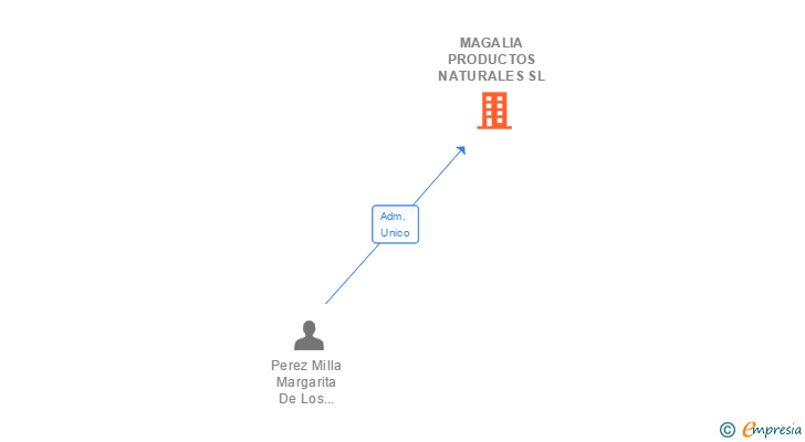Vinculaciones societarias de MAGALIA PRODUCTOS NATURALES SL