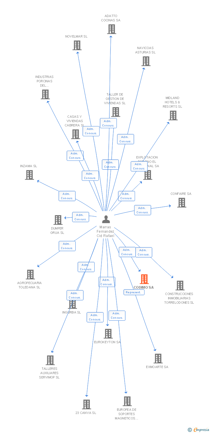 Vinculaciones societarias de CODIMO SA