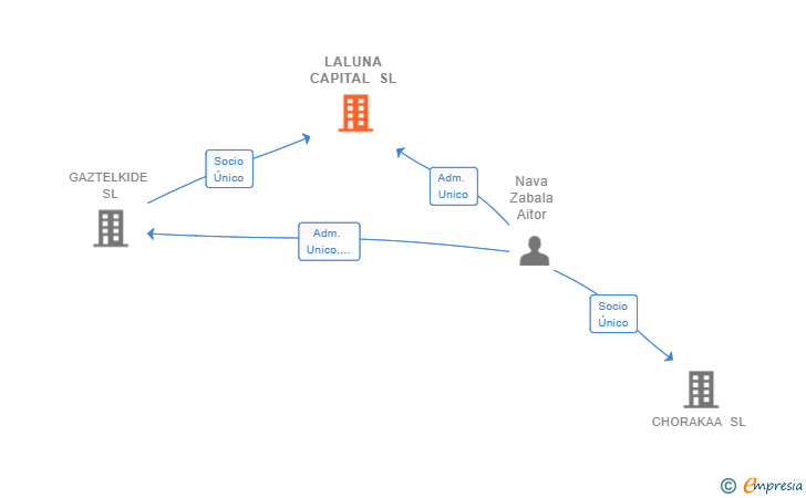 Vinculaciones societarias de LALUNA CAPITAL SL