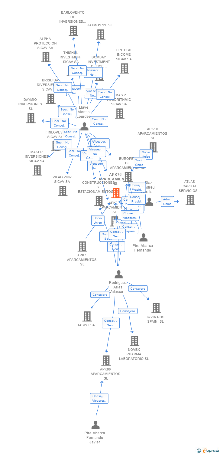 Vinculaciones societarias de APK76 APARCAMIENTOS SL