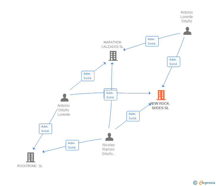 Vinculaciones societarias de NEW ROCK-SHOES SL