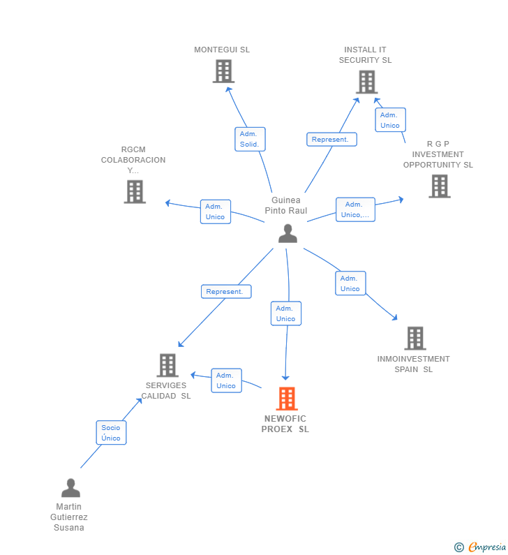 Vinculaciones societarias de NEWOFIC PROEX SL