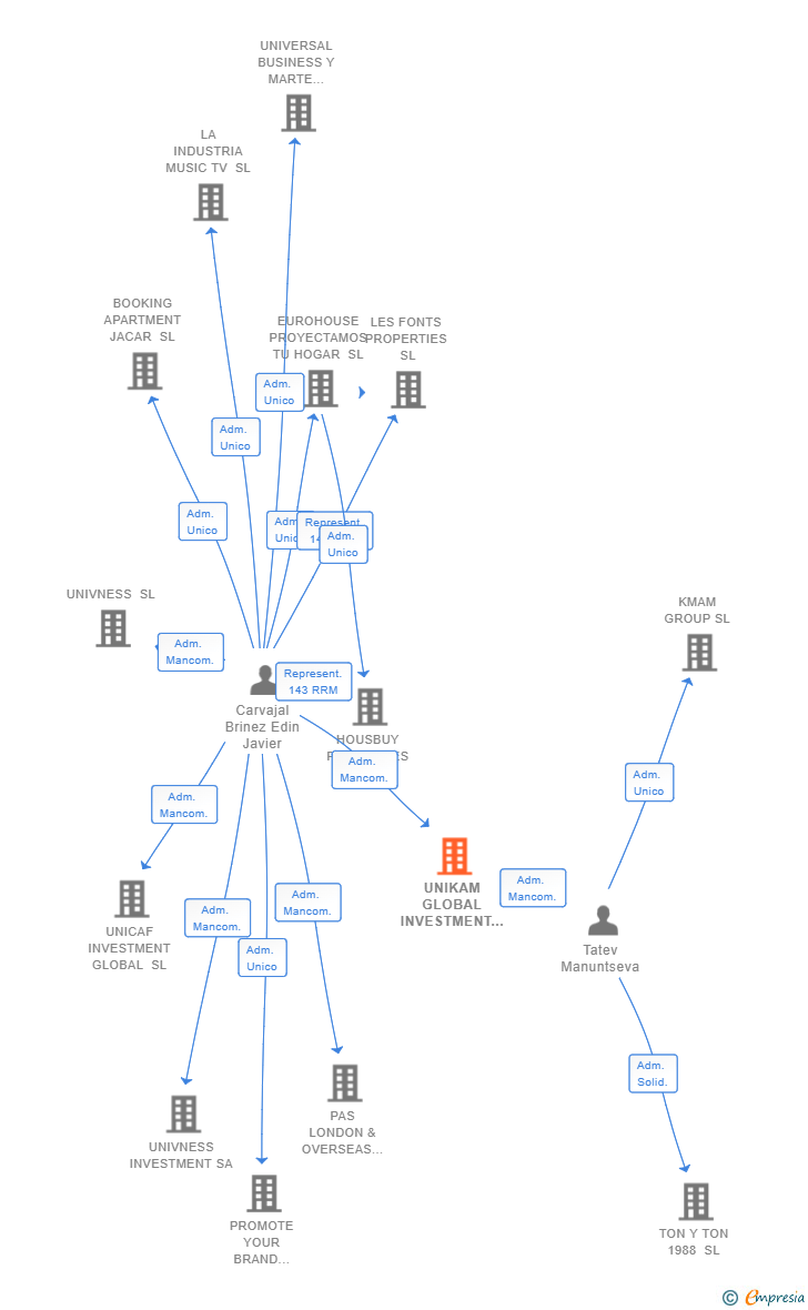 Vinculaciones societarias de UNIKAM GLOBAL INVESTMENT SL