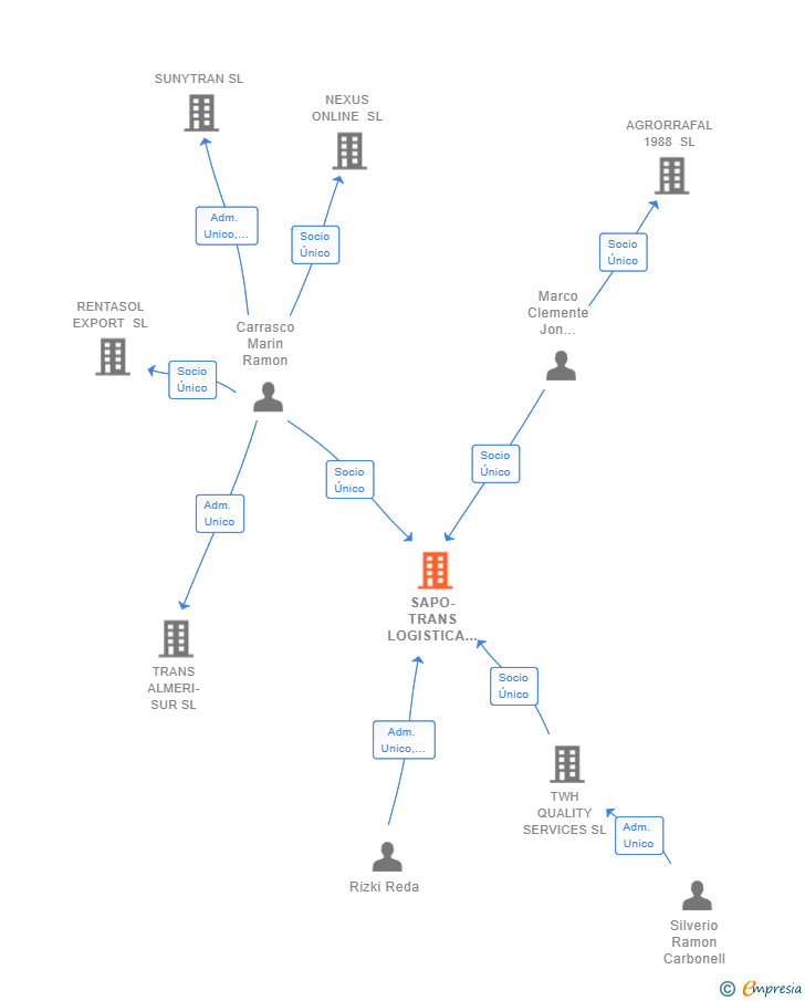 Vinculaciones societarias de SAPO-TRANS LOGISTICA SL
