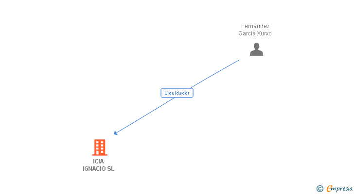 Vinculaciones societarias de ICIA IGNACIO SL