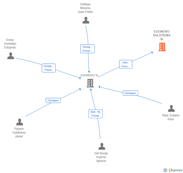 Vinculaciones societarias de EGGNOVO SOLUTIONS SL