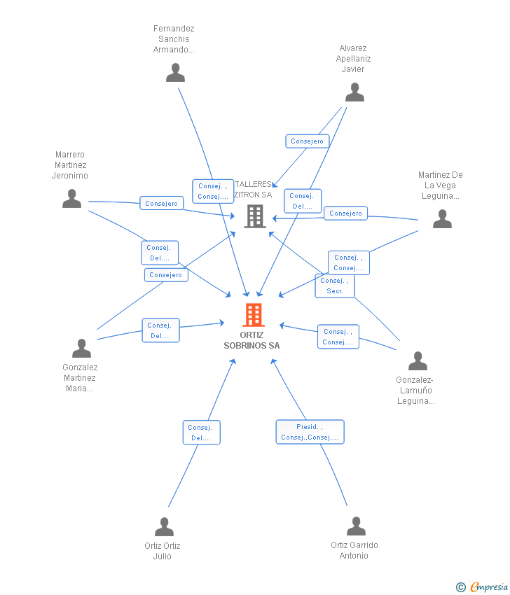 Vinculaciones societarias de ORTIZ SOBRINOS SA