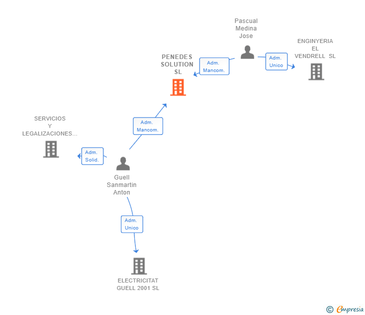Vinculaciones societarias de PENEDES SOLUTION SL