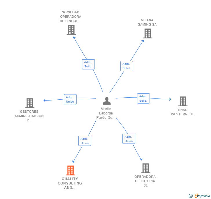 Vinculaciones societarias de QUALITY CONSULTING AND MARKETING SL