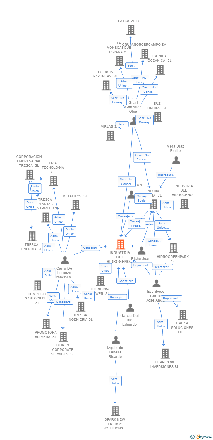 Vinculaciones societarias de INDUSTRIA DEL HIDROGENO ZORAIDA SL